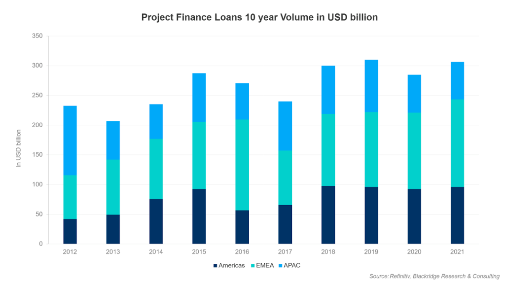 Project Finance Loans 10 year Volume in USD billion