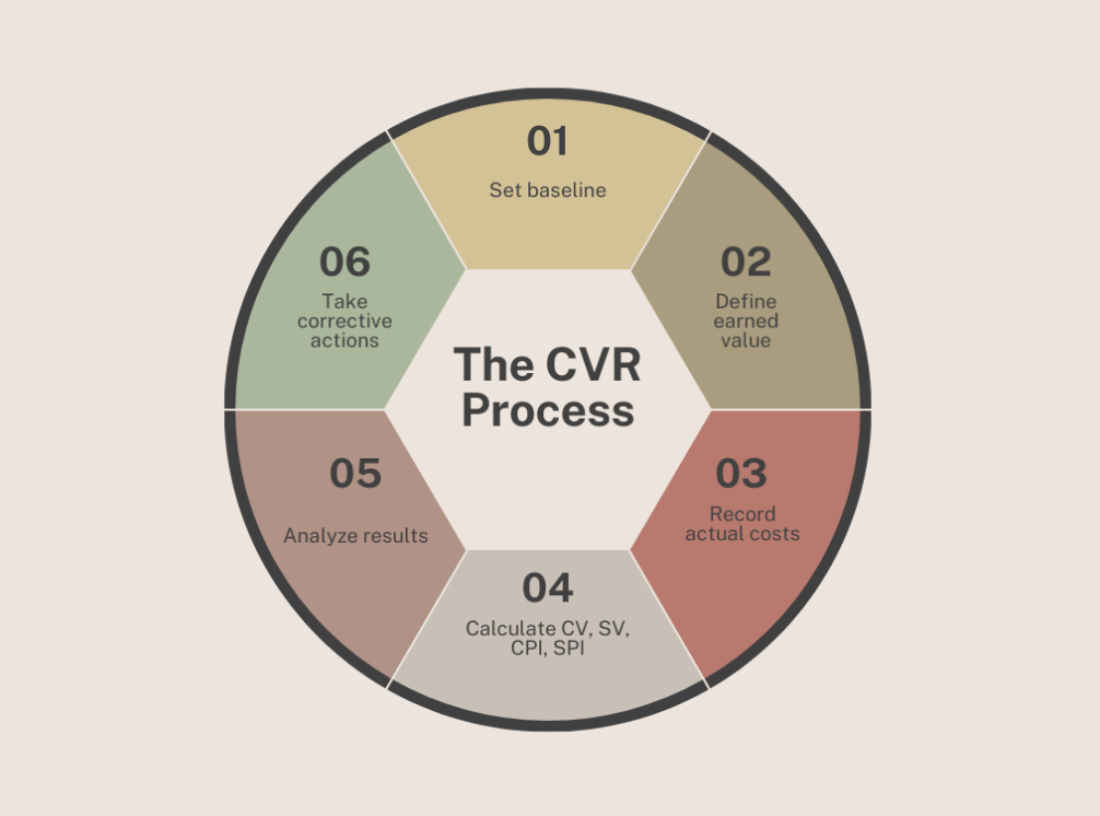 CVR process explained through a chart
