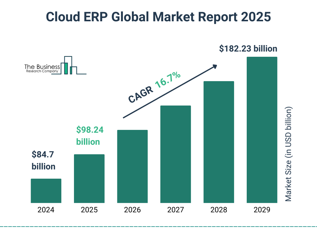 Cloud ERP market report