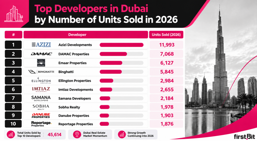 Top Real Estate Developers in Dubai by Number of Units Sold
