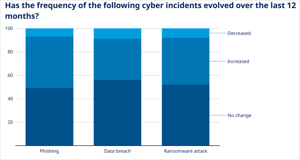 Has the frequency of the following cyber incidents evolved over the last 12 months?