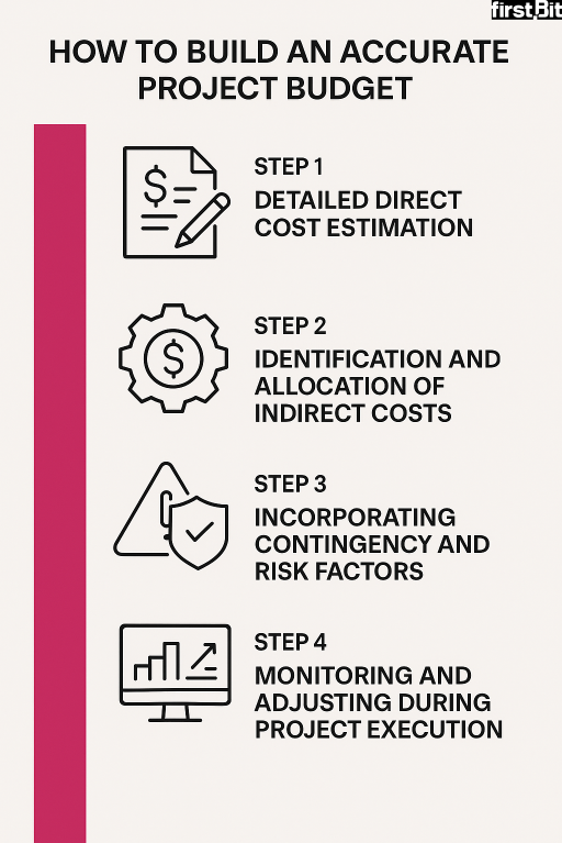 Steps to building an accurate project budget