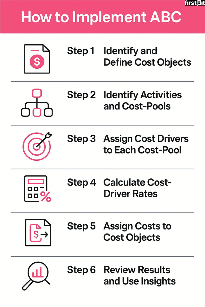 Steps for implementing ABC