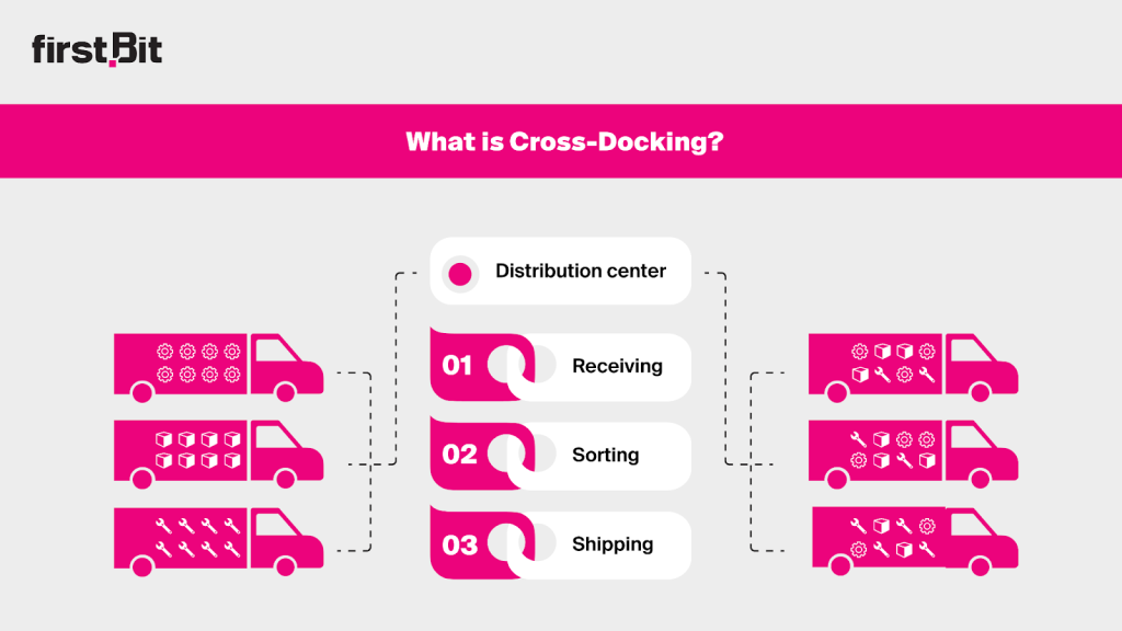 Cross-Docking Structure