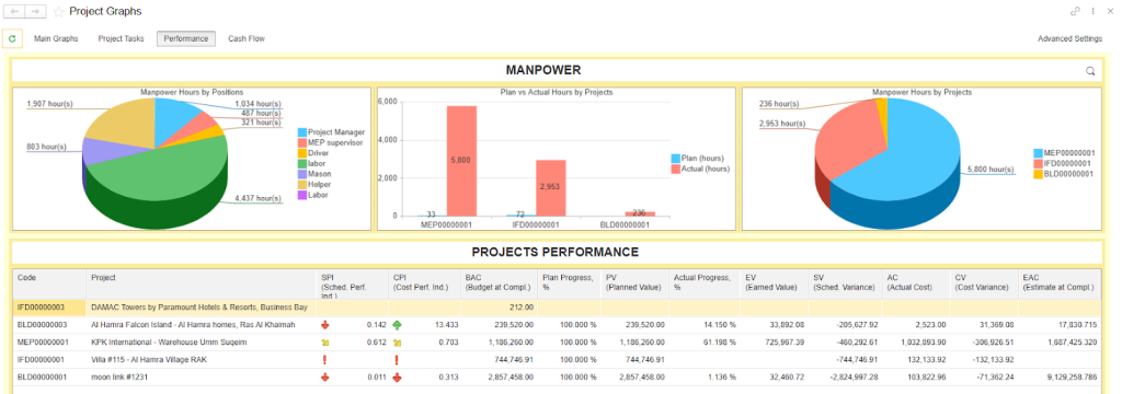Project Performance Report in FirstBit ERP