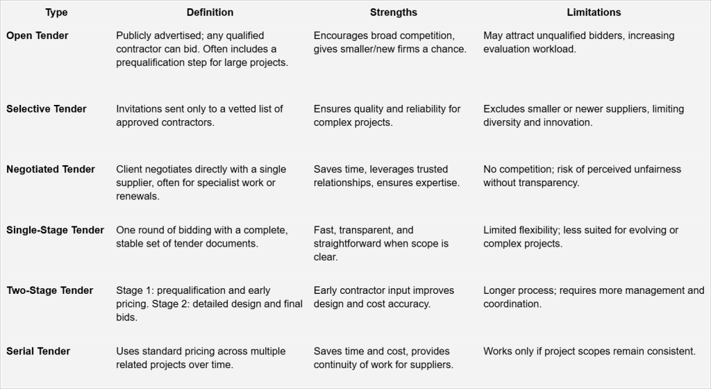Types of tenders