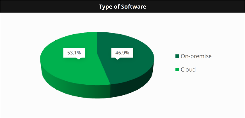 Types of Software