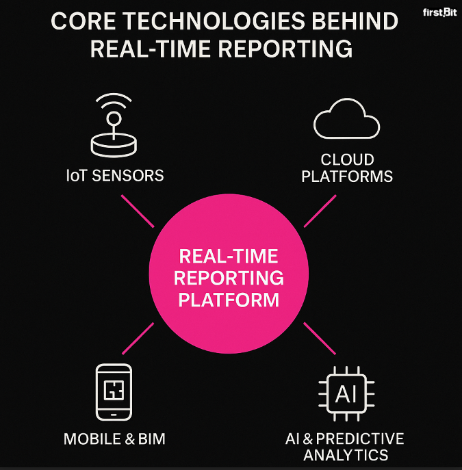 Main technologies behind real time reporting