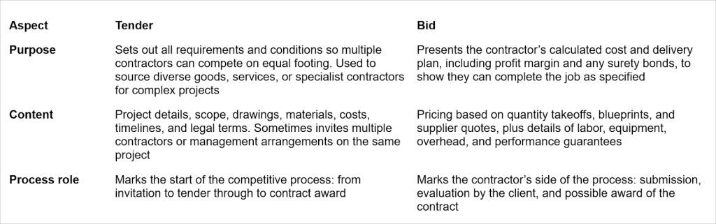 Bidding vs Tendering on the aspects