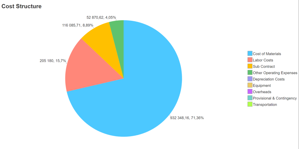 Cost Structure diagram