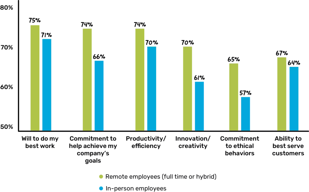 Research: remote employees and office staff