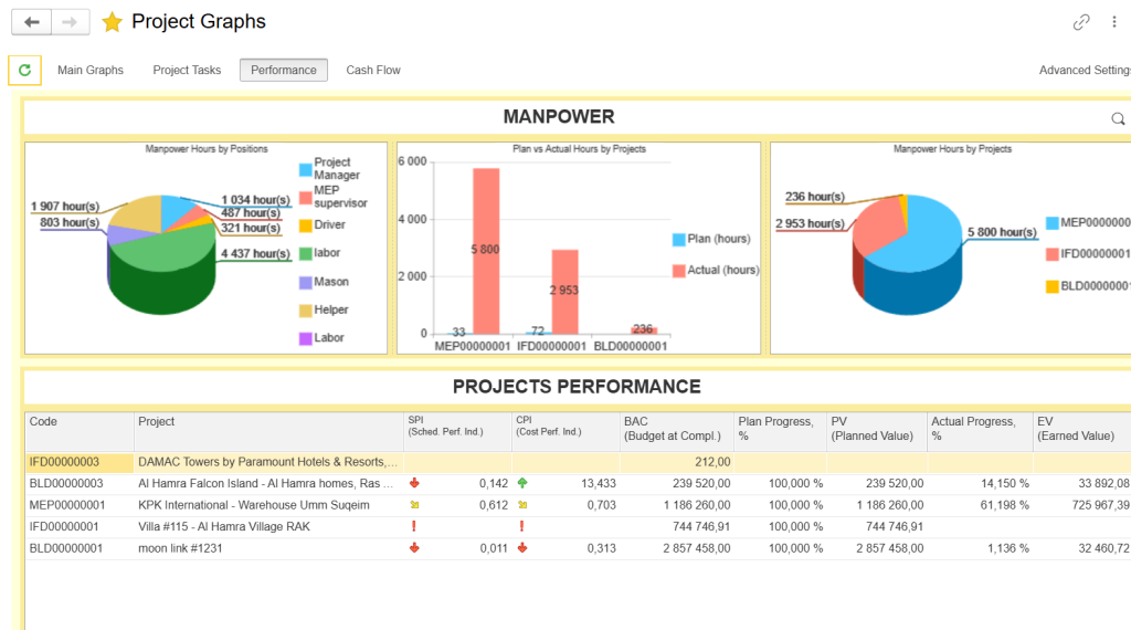 FirstBit ERP project dashboard showing manpower allocation, planned versus actual labour hours, and project performance indicators 